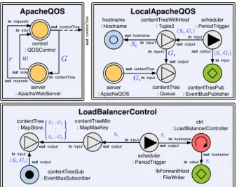 Figure 4: Distributed QoS Management Control FCLs
