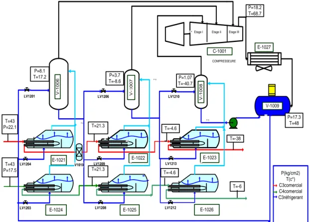 Figure I.7: Section  réfrigération 