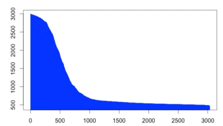 Fig. 2. Robust Korresp : fickle words with the number of their fickle pairs