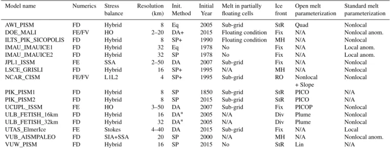 Table 3. List of ISMIP6-Antarctica projection simulations and main model characteristics