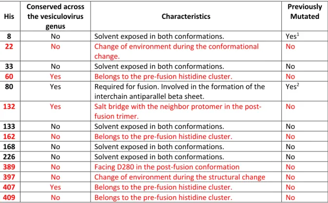 Table S1: List of histidine residues present in the ectodomain of VSV Indiana G, Related to  Figure 1