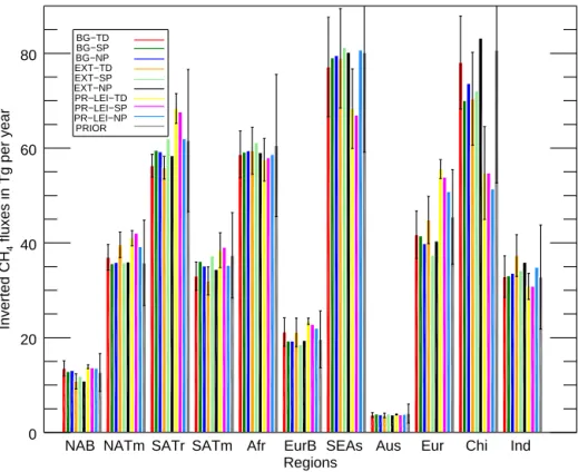 Figure 5. Estimations of methane fluxes (in Tg CH 4 year −1 ) for 11 regions in three versions of the model (LMDz-TD, LMDz-SP and LMDz-NP) and based on three different observation constraints (BG, EXT and PR-LEI)
