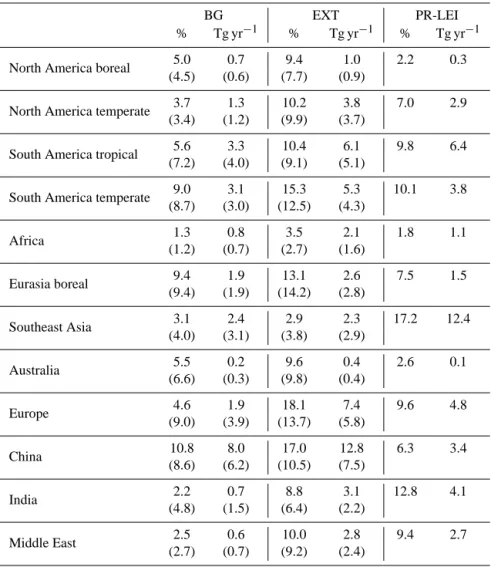 Table 2. Spreads of regional methane flux (maximum − minimum of CH 4 emissions) in BG, EXT and PR-LEI inversions due to changes in physical parameterizations