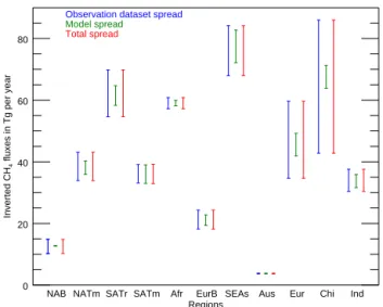 Figure 6. Spreads (maximum − minimum) in regional methane es- es-timates (in Tg CH 4 year −1 ) due to the choice of the observation data set (blue error bars) and due to the choice of the model version (green error bars)