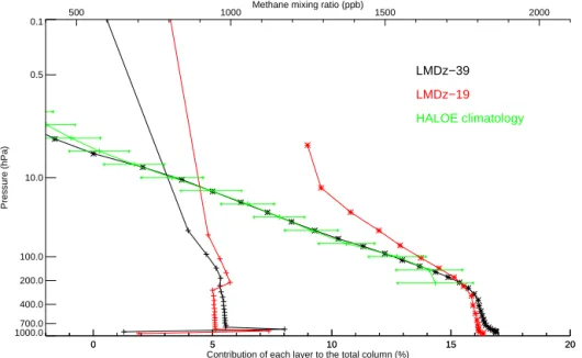 Figure 3. Vertical profiles of methane mixing ratio in ppb (lines with stars) for LMDz-39 (red) and LMDz-19 (black) and compared with HALOE climatology (green)