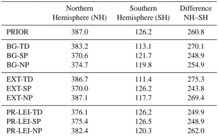 Table 1. Annual hemispheric methane fluxes (Tg CH 4 year −1 ) for the common year of simulation (2010).