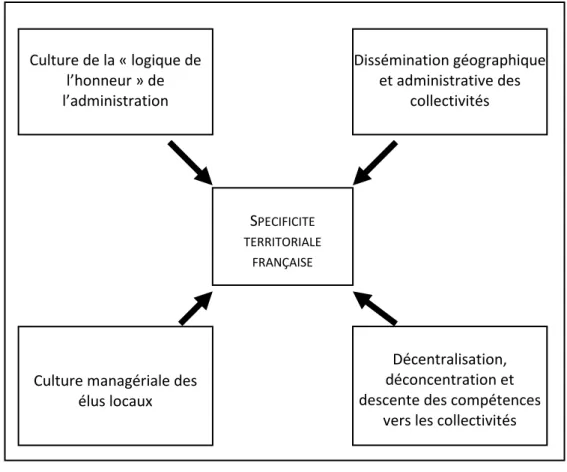 Figure 1 - Les déterminants de la spécificité territoriale française 