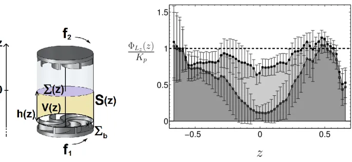 FIG. 4: Left: Control volume for the angular momentum budget. Right: Plot of the normalized vertical flux of vertical angular momentum as a function of z