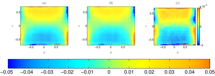 FIG. 7: Typical maps of J z : a) mean energy transfer through the system, b) contribution of the mean flow, c) contribution of the fluctuations