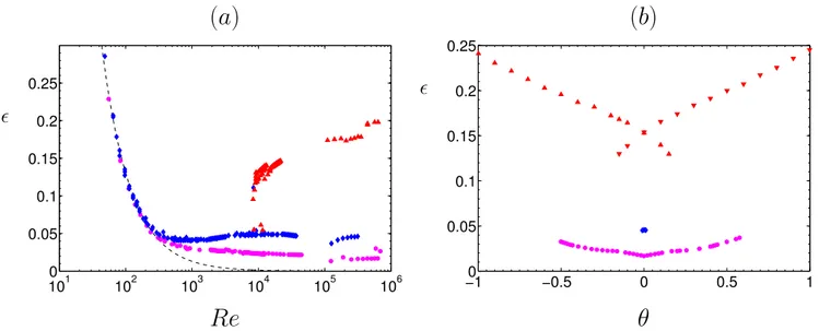 FIG. 3: Plots of the dimensionless dissipated power per unit mass: a) As a function of Re for TP87 and TM60 impellers for the four geometries depicted in Fig
