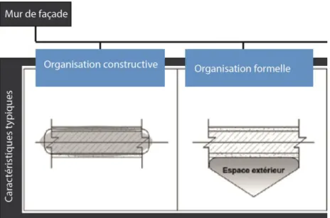 Figure 10. Les organisations du mur de façade  Les ornements : 