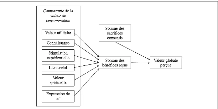 Figure 1. Modèle intégrateur de la valeur (Aurier, Evrard et N’Goala, 2004)