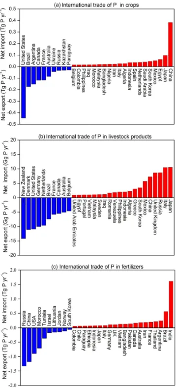 Figure 6 illustrates the disparities among countries with respect to the role of international trade in crops, livestock, and fertilizer for the main exporters and importers