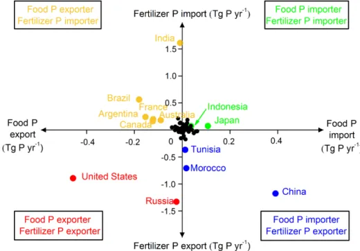 Figure 7. Groupings of the countries based on whether they import or export P through their international trade in food and fertilizer.