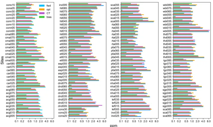 Figure 4. Root mean square difference between model and observations and absolute bias in 2010–2012 for aircraft sites not included in inversion (blue – prior; orange – optimized; magenta – CT 2017; green – absolute value of mean difference (bias) for opti