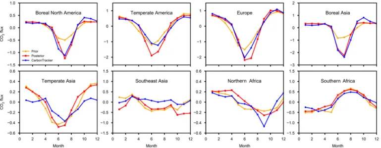 Figure 6. Monthly mean prior, optimized, and CarbonTracker fluxes (fossil emissions excluded) averaged for 2010–2012 for selected Transcom-3 regions (units gC m −2 d −1 ).