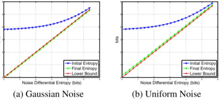Fig. 2. Algorithm performances for uniform noise as function of noise entropy. (a) Initial (blue) and Final (red) PSNR; (b) Initial (blue) and Final (red) SSIM.