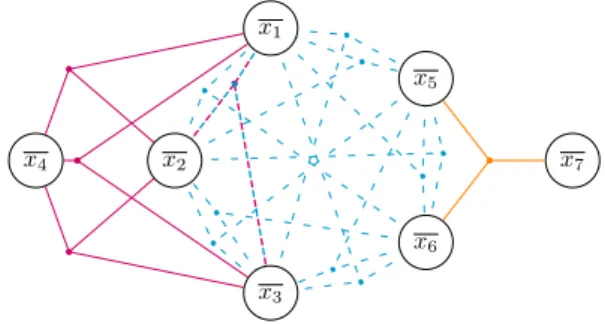 Figure 2 – Hypergraphe de la CNF de l’exemple 3.1.