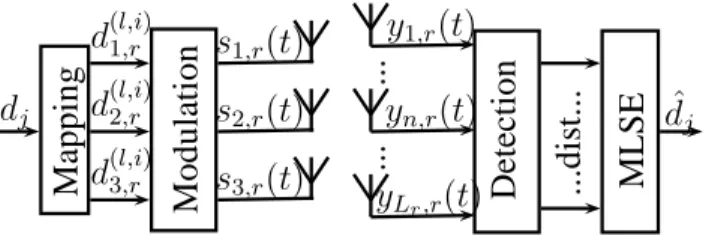 Fig. 1. Structure of a MIMO Tx/Rx system