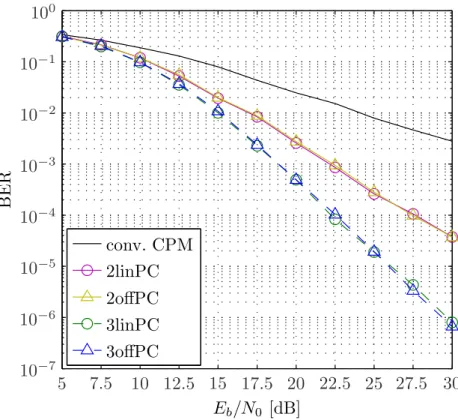 Fig. 3. Simulated bit error rate (BER) over a Rayleigh fading channel