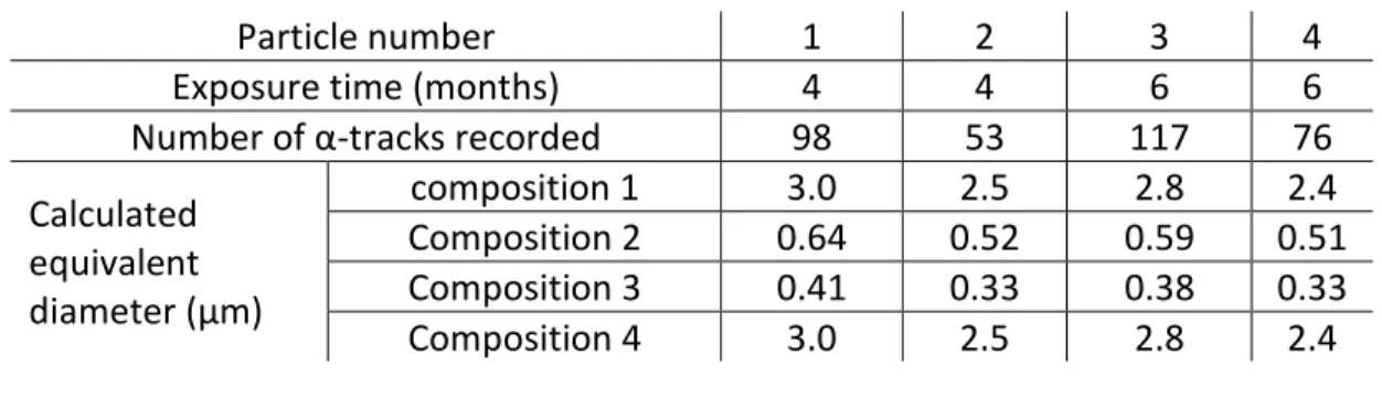 Table 3 Theoretical particle sizes (equivalent diameters assuming UO 2  density) of the uranium particles localized by 