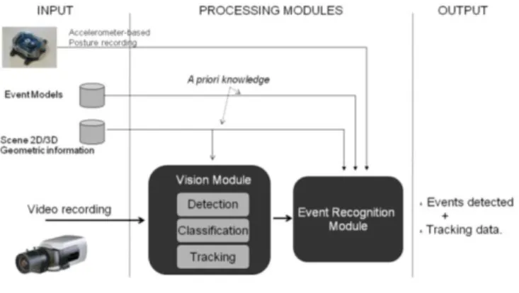Figure 1. System architecture  1)  Vision Component 