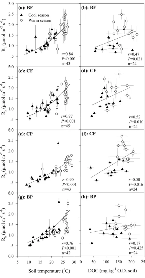 Figure 4.  Relationships between soil temperature or dissolved organic carbon (DOC) and heterotrophic  soil respiration (R h ) in the four forests