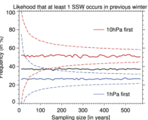 Figure 8. Probability that at least 1 SSW occurs in previous winter for (black) random years sampling,  (red) 10-hPa first years sampling and, (blue) 1-hPa first years sampling as a function of the number years  considered