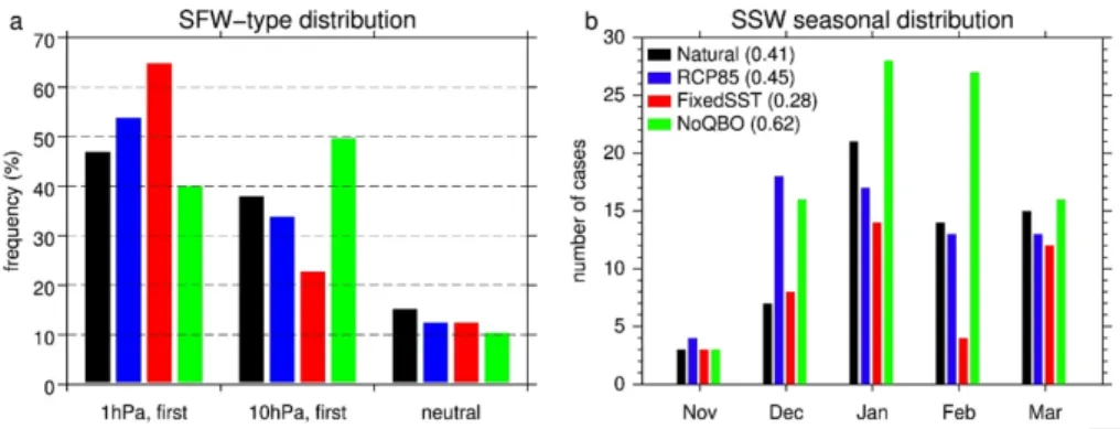Figure 9. (a) Distribution of the type of final warming and (b) seasonal distribution of SSWs in the  (black) Natural, (blue) RCP85, (red) FixedSST and (green) NoQBO experiments
