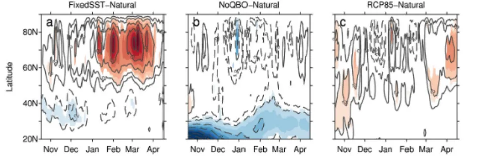 Figure 10. Differences of daily climatology of 10 hPa zonal mean zonal wind from November to April  in the Northern Hemisphere between (a) FixedSST, (b) NoQBO, (c) RCP85 and the Natural experiment