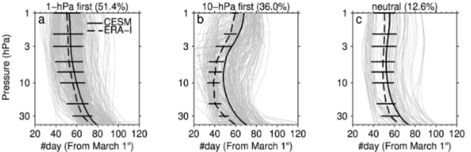Figure 1. Vertical profile of the vortex break-up date (see text for detail) for all final warmings simulated  by the model (480 in total, thin gray profiles) classified as (a) 1hPa-first, (b) 10hPa-first and (c) neutral