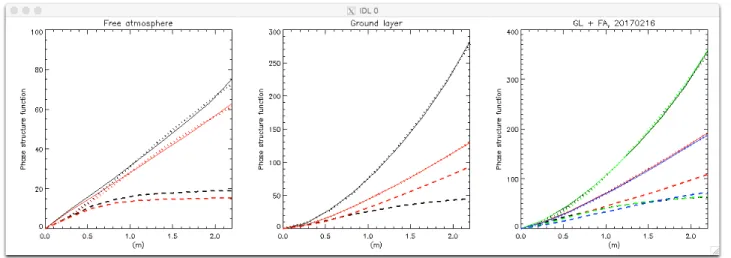 Figure 7: Phase structure functions. In all cases, full line is the phase structure function reconstructed from Equation 8, dotted is the  associated von Karman fit while dashed line is the tip-tilt filtered von Karman model fitted to the tip-tilt filtered