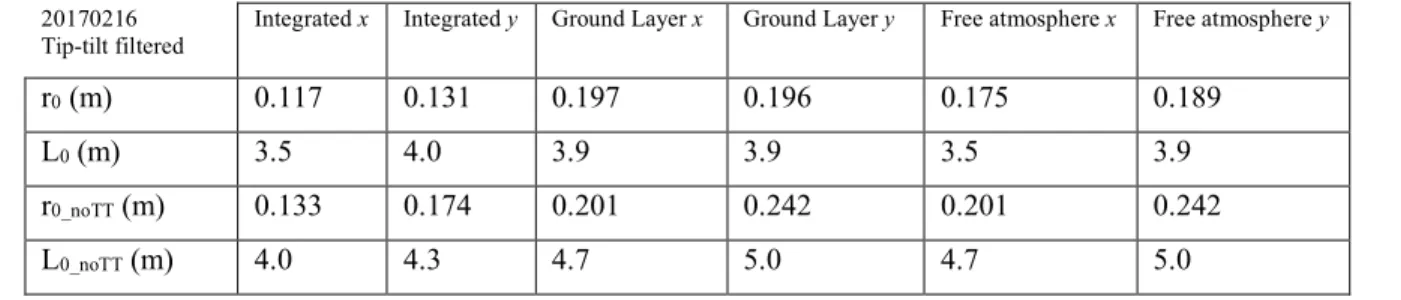 Table 2: r 0  and L 0  estimated with tip-tilt filtered from circular buffers but not from model, leading to a bias in outer scale