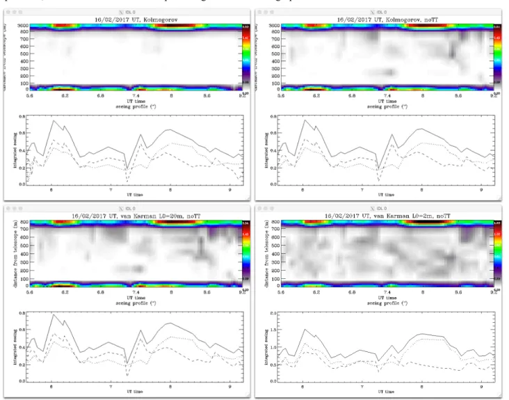 Figure 4: Turbulence profile obtained from Simple fitting of the covariance maps with model covariance maps