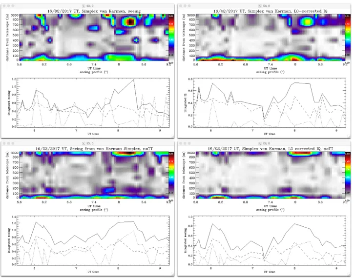 Figure 5: Turbulence profiles obtained by fitting the covariance maps to a von Karman Phase Structure function by Simplex, with r 0
