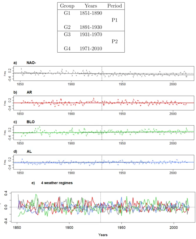 Table 1. Groups and periods used during the analysis of 20CRv2c (EM and 56 members of the ensemble).