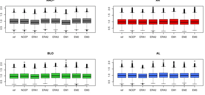 Figure S 1. Boxplots of Absolute Root Mean Square Error by period and weather regime. Colors represent each weather regime
