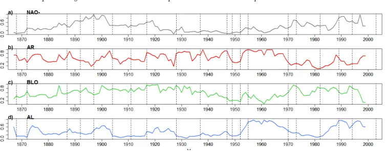 Figure S 4. 30yr-running correlations of summer mean temperatures and weather regime frequency in Western Europe