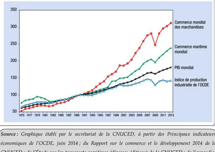 Figure n° 1 : Indice de production industrielle de l’organisation de coopération et de  développement  économiques  (OCDE)  et  indices  du  PIB  mondial,  du  commerce  mondial de marchandises et du commerce maritime mondial, 1975-2013 (1990 = 100)