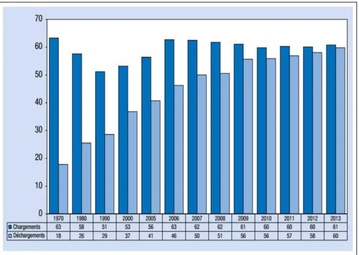 Figure  n°  4 :  Participation  des  pays  en  développement  au  trafic  maritime  mondial,  diverses années (Part en pourcentage du tonnage mondial)