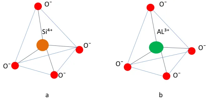 Figure I.4:Les tétraèdres (TO4), (a) Le tétraèdre(SiO4), (b) Le tétraèdre(AlO4). 