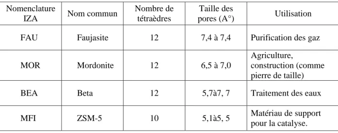 Tableau I.1: Caractéristiques et dimensions des pores de quelques zéolithes [17] :  Nomenclature 