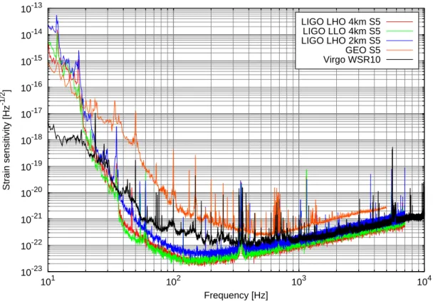 Figure 6. Comparison of the Virgo sensitivity during WSR10 with that of the LSC
