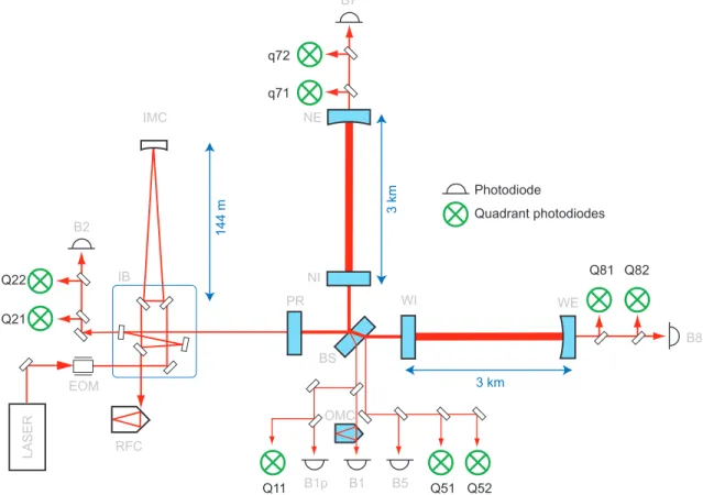 Figure 1. A simplied sheme of the Virgo optial layout. See the text for details.