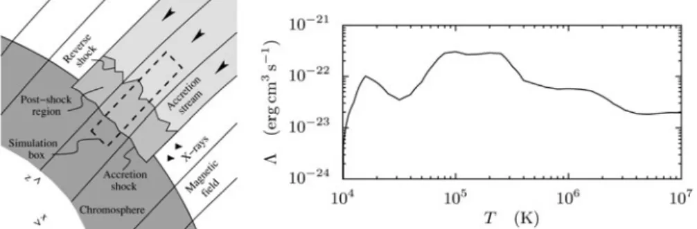 Figure 1. Left panel: a simpliﬁed sketch of an accretion shock for a strong, uniform magnetic ﬁeld