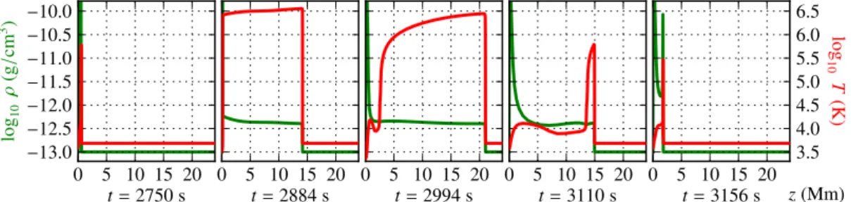 Figure 1. Snapshots of the density (green) and temperature (red) profiles of a QPO cycle (T ∼ 400s); the accreted gas falls from the right at v acc = −400 km/s on a "glass wall"