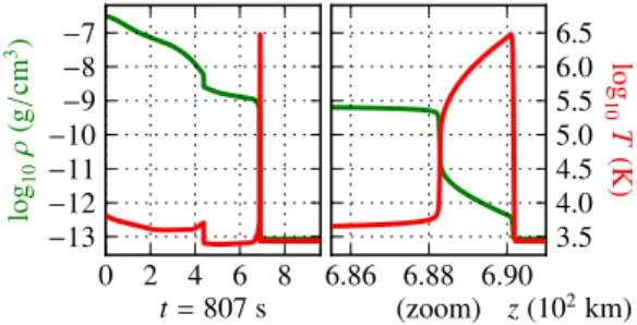 Figure 4. Snapshot of the density (green) and tem- tem-perature (red) profiles of the accretion structure  us-ing a combined radiative coolus-ing; gas fall at v acc =