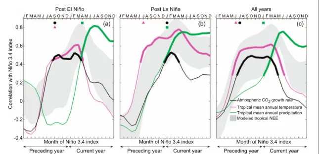 Figure 2. The timing of the correlation between AGR and the Niño 3.4 index mirrors that of TMAT post El Niño and of TMAP post La Niña
