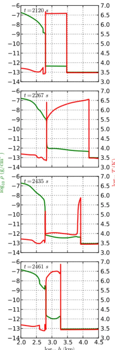 Fig. 2. Shock cycle showing snapshots of the density ρ (green line) and temperature T (red line)