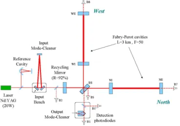 Fig. 1. Optical configuration of the Virgo interferometer..